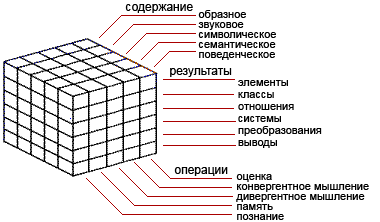 Джой Гилфорд: модель структуры интеллекта; концепция, теория интеллекта